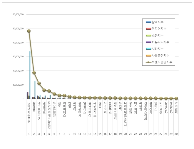 LG에너지솔루션,  전기제품 상장기업 브랜드평판 3월 톱 차지