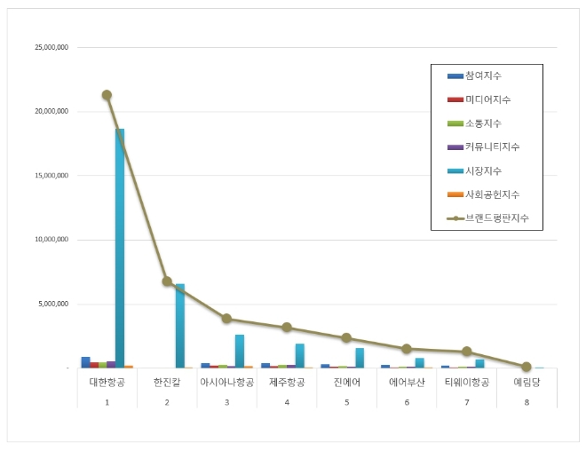대한항공,  항공사 상장기업 브랜드평판 3월 빅데이터 분석 1위