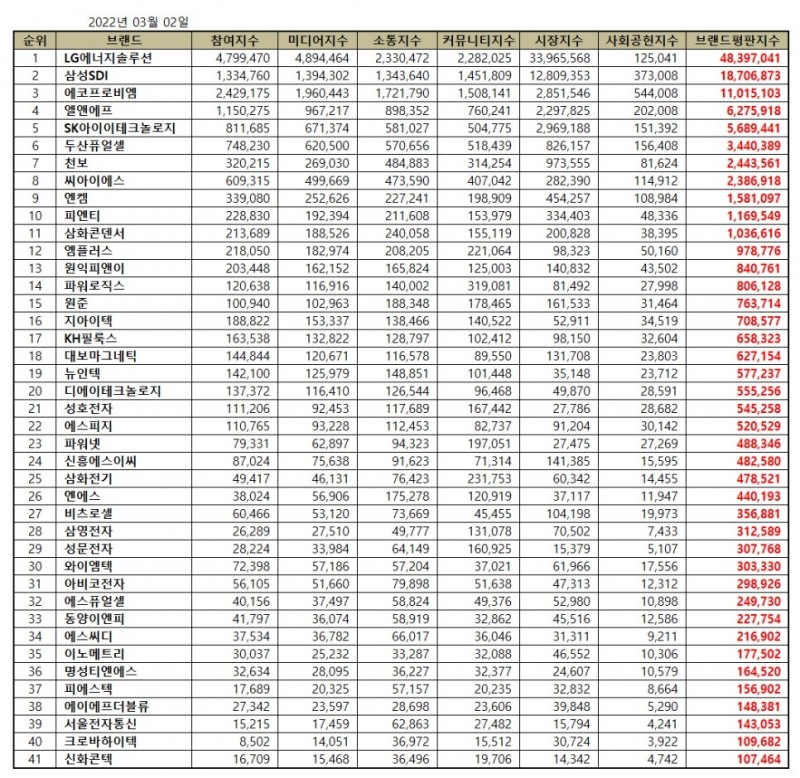 LG에너지솔루션, 전기제품 상장기업 브랜드평판 3월...1위