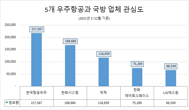 한국항공우주, 국방업체 관심도 1위…'한화시스템' 호감도 최고