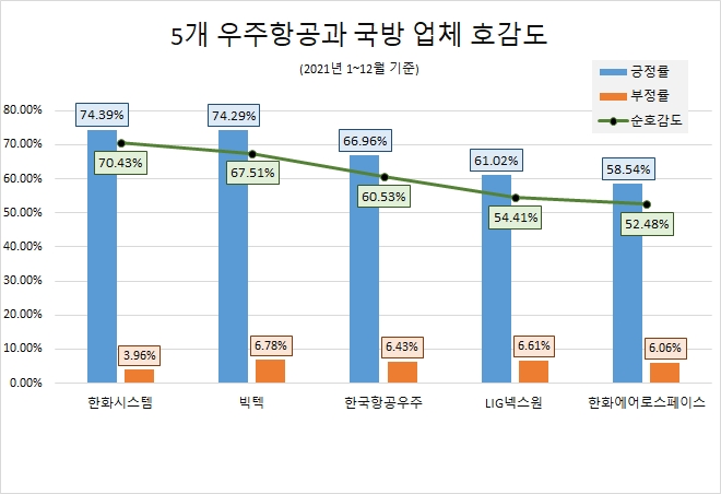 한국항공우주, 국방업체 관심도 1위…'한화시스템' 호감도 최고