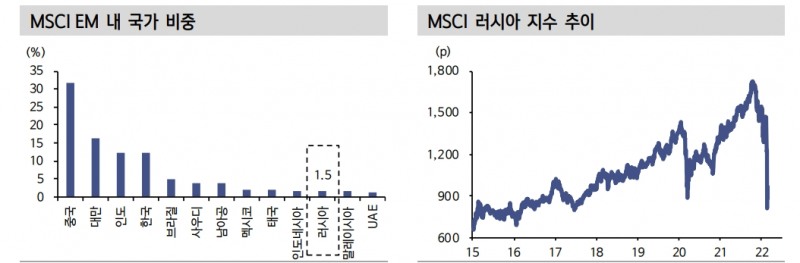 MSCI 러시아 신흥국 제외 시 한국물 1조원 내외 매수 예상 - 신금투