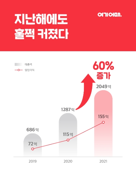 여기어때, 감염병 사태에도 지난해 매출 60% 늘었다
