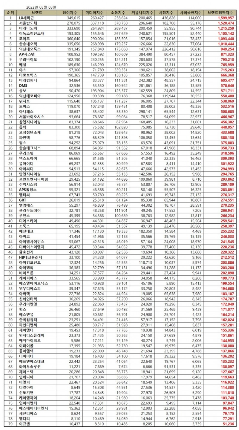 LX세미콘, 디스플레이장비 상장기업 브랜드평판 3월...1위