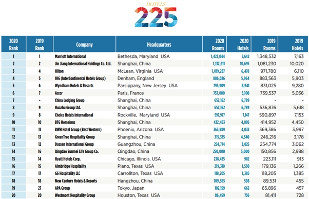 JINJIANG INTERNATIONAL, 아시아 호텔 그룹에서 1위