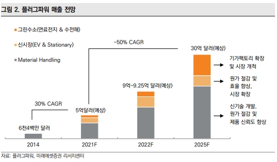 미래에셋증권 '美 플러그파워 내년 턴어라운드…목표 주가 50달러 제시