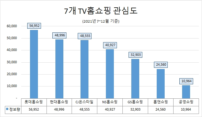 롯데홈쇼핑 TV홈쇼핑 관심도 '톱' 현대홈쇼핑 2위 부상…NS홈쇼핑 호감도 1위