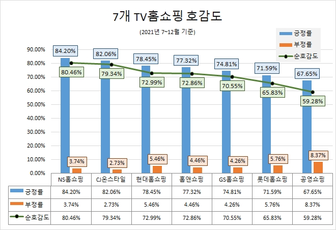 롯데홈쇼핑 TV홈쇼핑 관심도 '톱' 현대홈쇼핑 2위 부상…NS홈쇼핑 호감도 1위