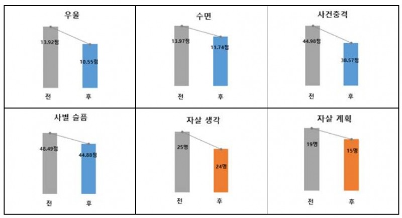 한국생명존중희망재단, 자살 유족 치료비 지원