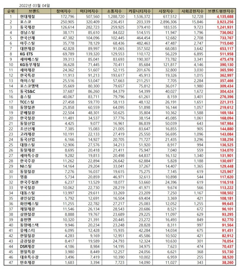 현대제철, 철강 상장기업 브랜드평판 2022년 3월...1위