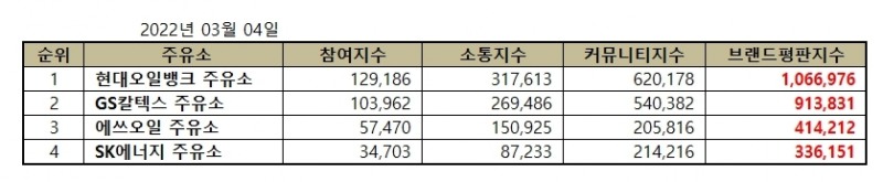 현대오일뱅크, 주유소 브랜드평판 2022년 3월... 1위