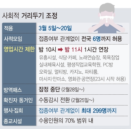 4일 중앙재난안전대책본부(중대본)는 식당·카페 등 12종 다중이용시설의 영업시간을 오후 11시로 연장하되 사적모임 인원 제한은 6인으로 유지하는 거리두기 조정안을 발표했다. (자료=중앙재난안전대책본부)