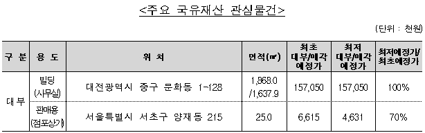 캠코, 국유부동산 88건 공개 대부 및 매각…"신규 물건 74건"
