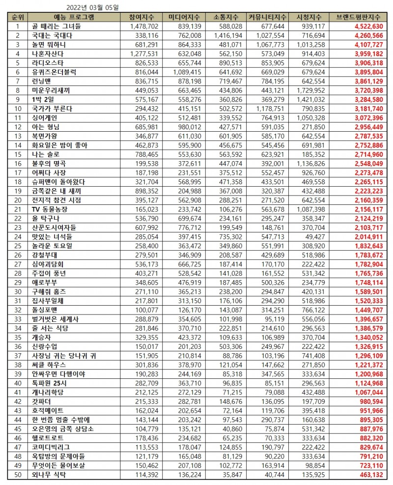 골때리는 그녀들, 예능 프로그램 브랜드평판 3월... 1위