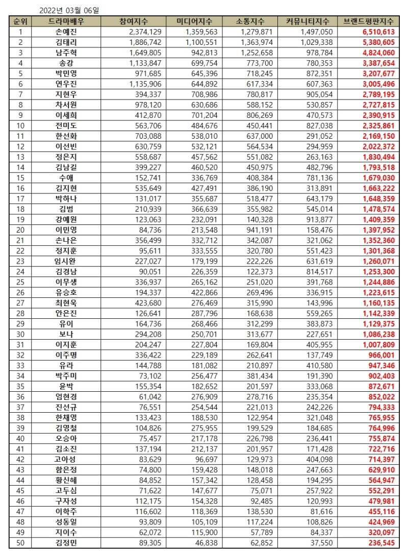 손예진, 드라마 배우 브랜드평판 2022년 3월... 1위