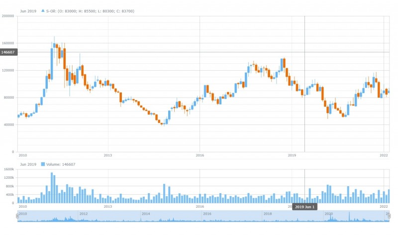 최근 10년간 S-Oil 주가 캔들챠트. 자료=데이터포털