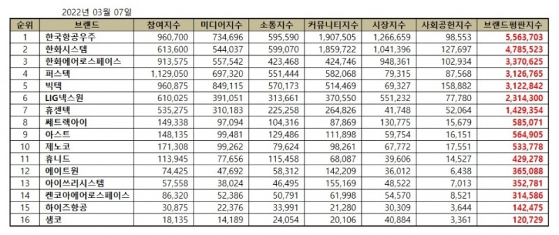 한국항공우주, 우주항공국방 상장기업 브랜드평판 3월...1위