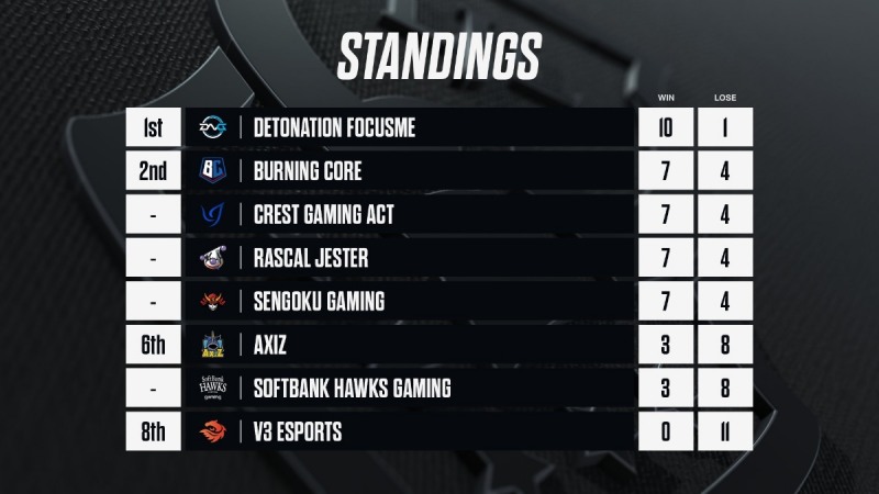 2022 LJL 스프링 11일 차까지 순위표 (©2022 Riot Games, Inc. Used With Permission)