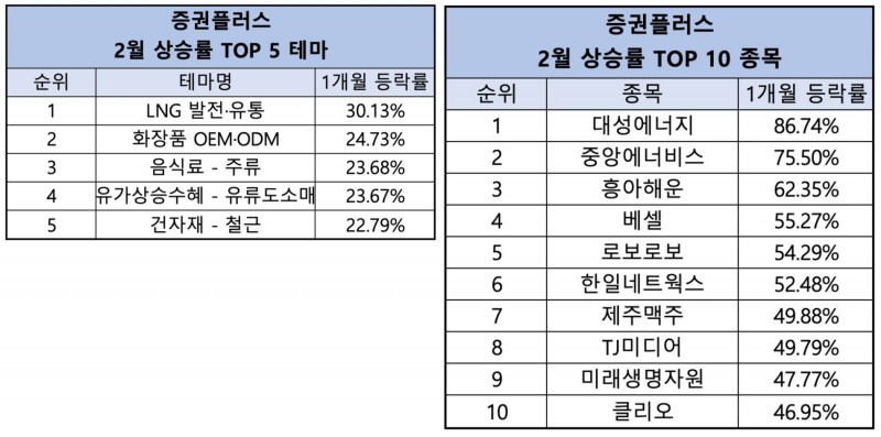 증권플러스 "2월 ‘LNG 발전·유통’ 테마 주목…대성에너지 최고 상승률 기록"
