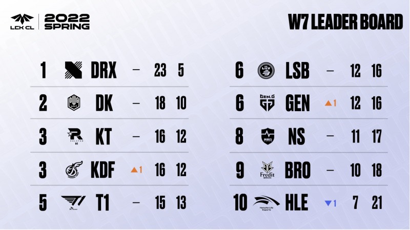 2022 LCK CL 7주차 순위표(이미지=LCK CL 제공).