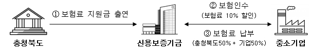 충청북도 보험료지원 협약보험 기본 구조도/자료 제공 = 신용보증기금