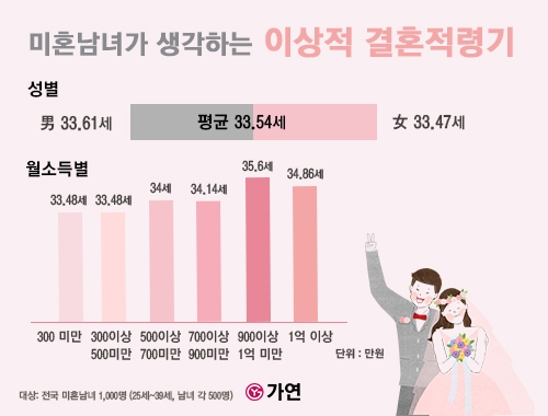 자료 : 가연결혼정보㈜