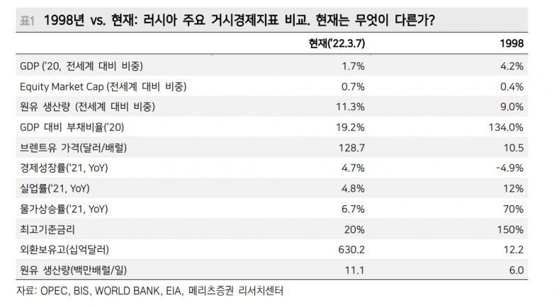 주식시장이 우려하는 건 러시아 디폴트 논란보다 경기 걱정 - 메리츠證