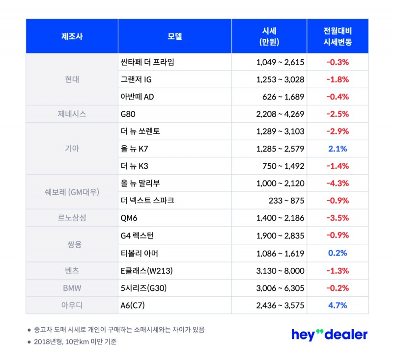 “3월 중고차 시세, 상승세 멈췄다”