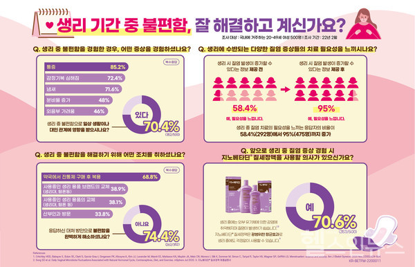 한국먼디파마'생리중불편함'설문조사결과그래픽