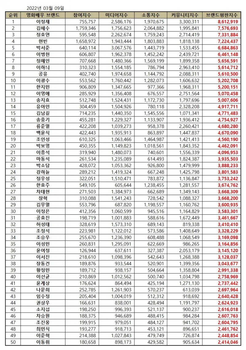 이정재, 영화배우 브랜드평판 2022년 3월...1위