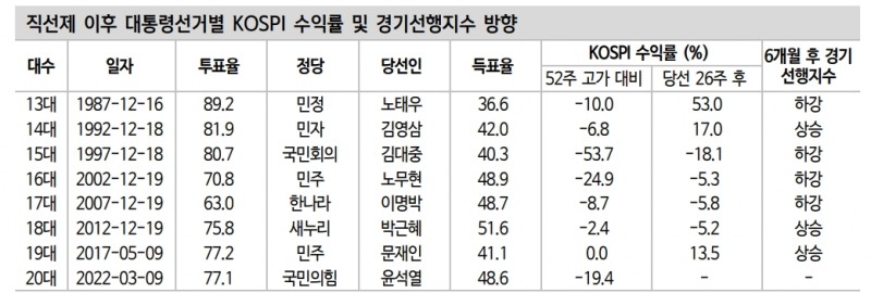 윤석열 당선인 공약과 주식시장 유망 섹터는... - 신금투