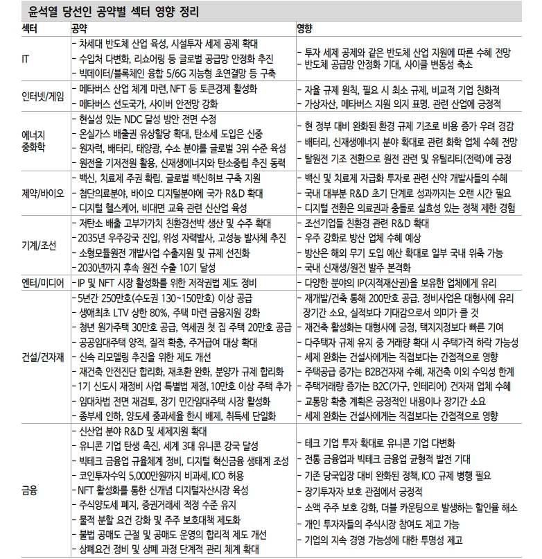 윤석열 당선인 공약과 주식시장 유망 섹터는... - 신금투