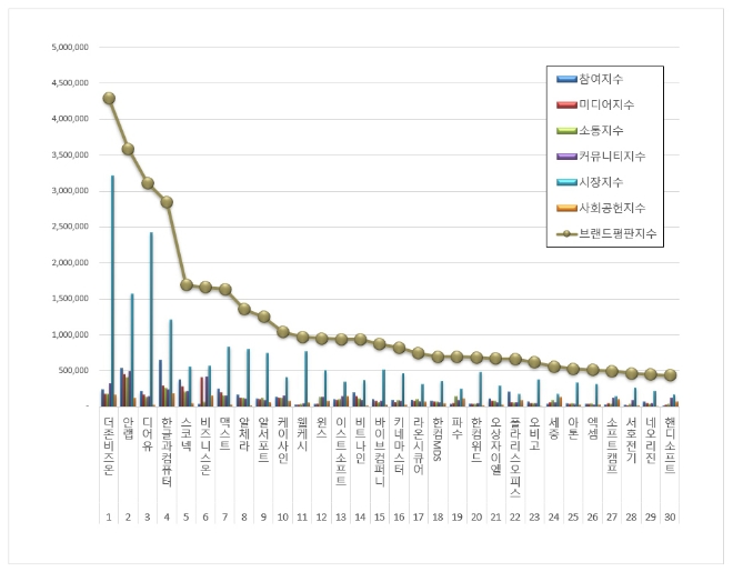 더존비즈온,  소프트웨어 상장기업 브랜드평판 3월 빅데이터 분석 1위