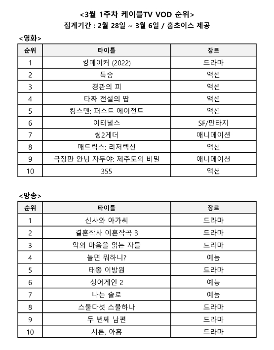 홈초이스, "설경구X이선균 ‘킹메이커’ 영화 VOD 1위"
