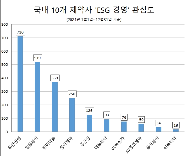 유한양행, ESG 경영 관심도 1위…일동제약·한미약품 순