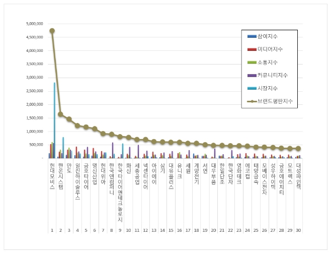 현대모비스, 자동차부품 상장기업 브랜드평판 3월 빅데이터 1위