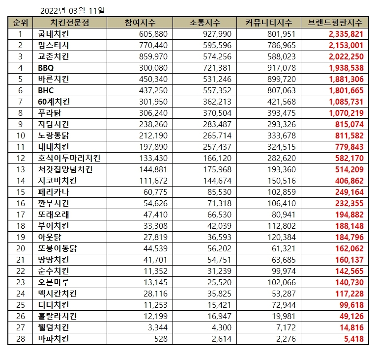굽네치킨, 치킨전문점 브랜드평판 2022년 3월... 1위