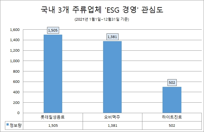 롯데칠성음료, 주류업계 'ESG 경영' 관심도 최고…오비맥주·하이트진로 순