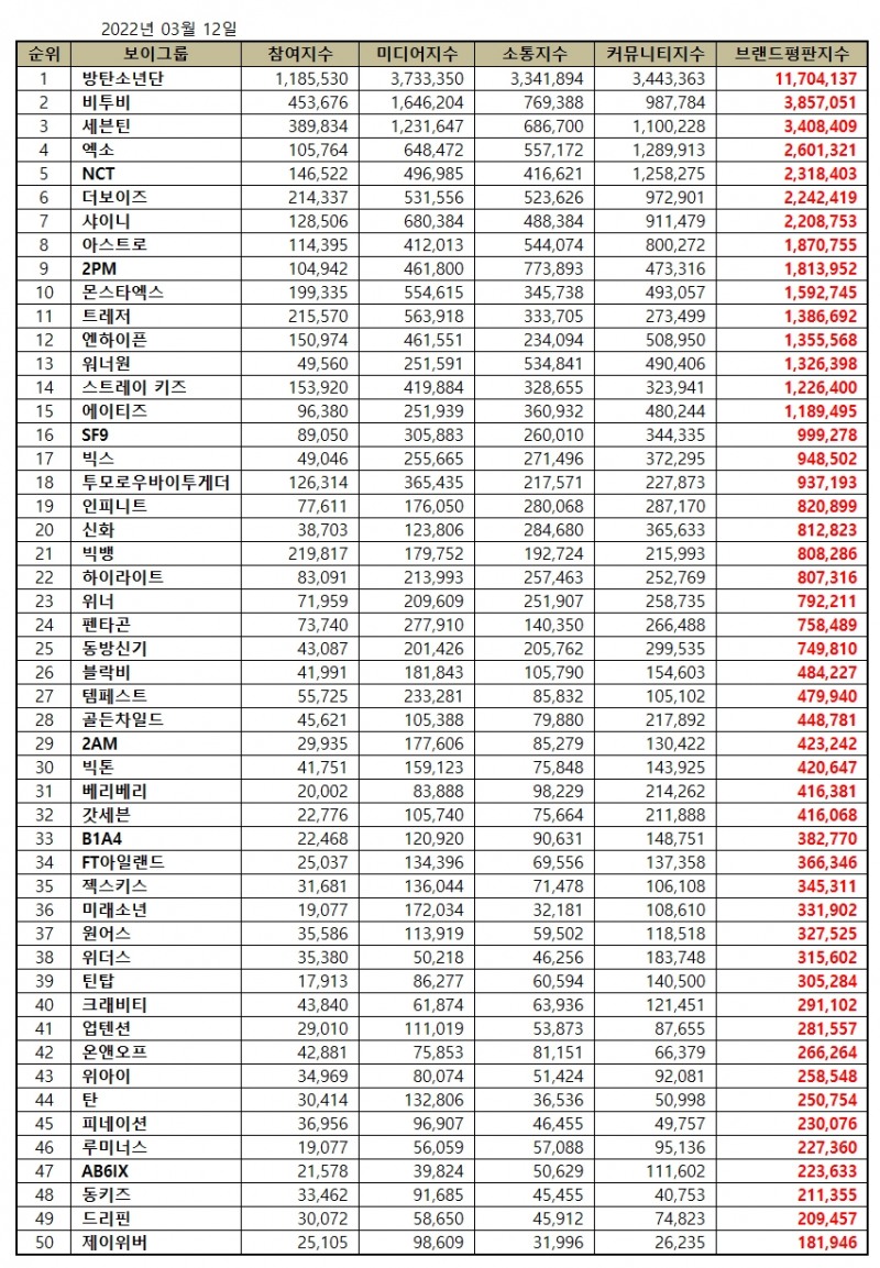 방탄소년단, 보이그룹 브랜드평판 2022년 3월... 1위