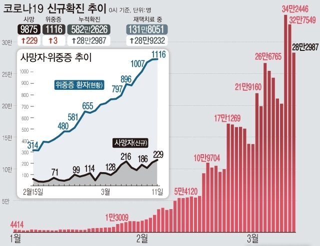 코로나19 신규 확진자 수가 사흘만에 30만명대 아래로 감소했지만, 사망자가 역대 최다 규모로 발생하면서 위기감이 여전히 고조되고 있다.정부는 앞으로 2주간 유행의 정점을 지날 것이라고 보고, 이 기간 위중증 환자와 사망자 발생을 최소화하는 데 목표를 두겠다고 밝혔다. (자료=질병관리청)