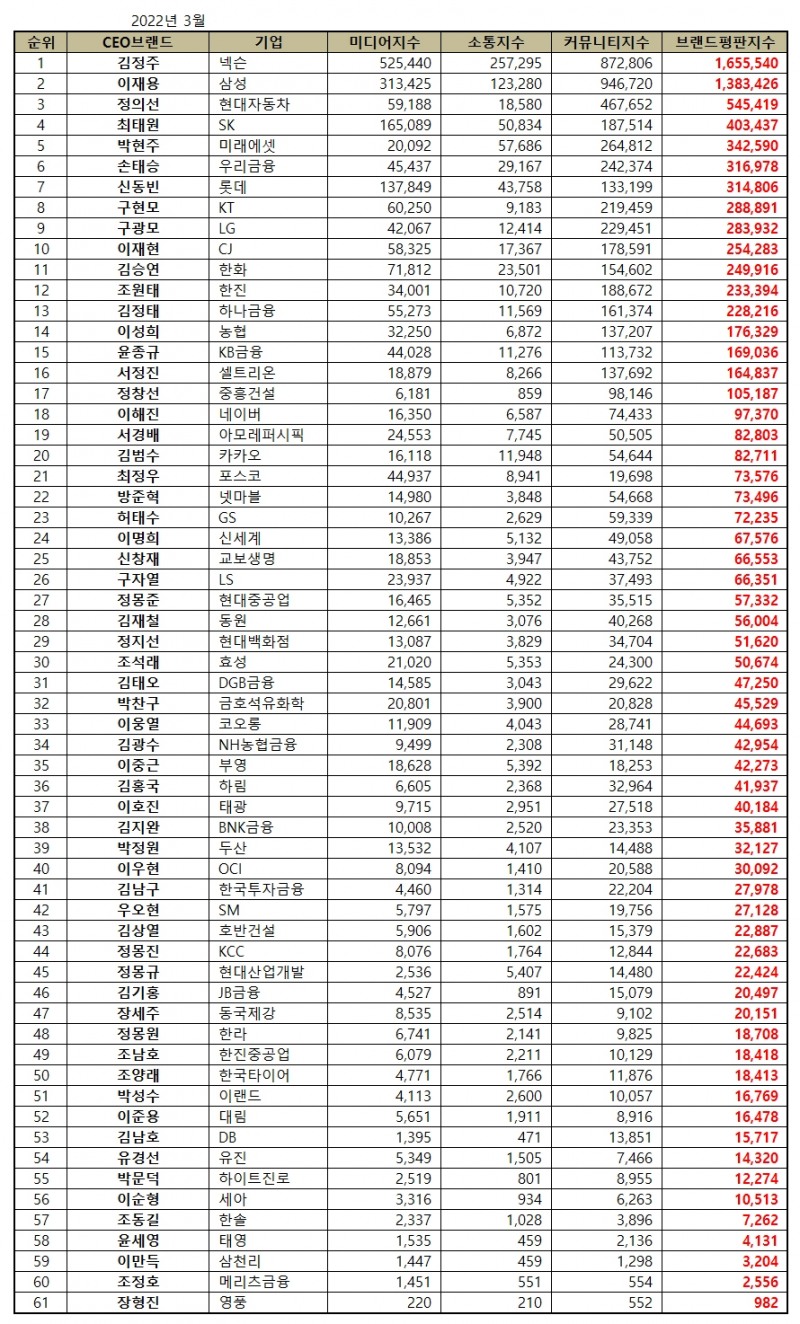 넥슨 김정주, CEO 브랜드평판 2022년 3월... 1위