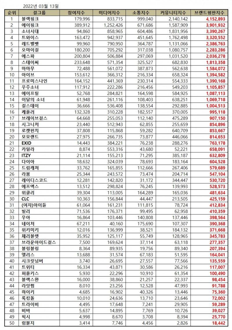 블랙핑크, 걸그룹 브랜드평판 2022년 3월... 1위