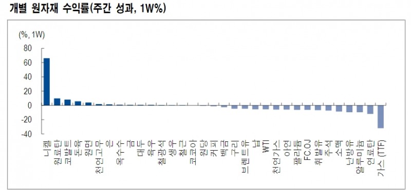 예상보다 약한 통화 긴축시 귀금속 섹터 하방경직성 강화 - NH證