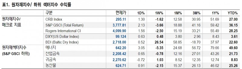 예상보다 약한 통화 긴축시 귀금속 섹터 하방경직성 강화 - NH證