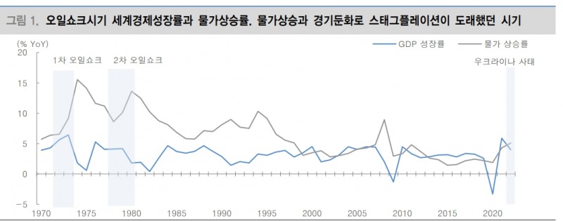 오일 쇼크 경험 통해 주식시장 접근할 필요..물가안정엔 일관적 긴축 중요 - 대신證