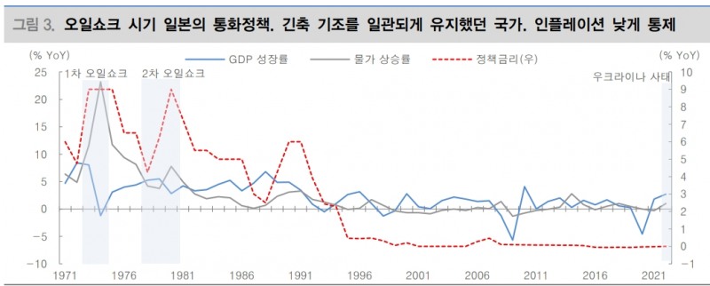 오일 쇼크 경험 통해 주식시장 접근할 필요..물가안정엔 일관적 긴축 중요 - 대신證