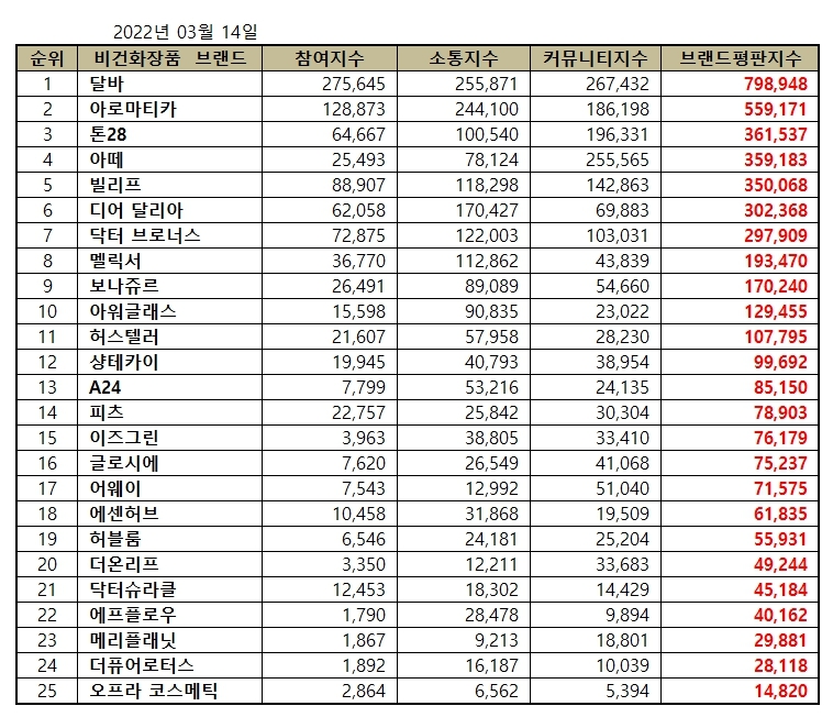 달바, 비건화장품 브랜드평판 2022년 3월... 1위