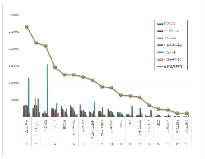호텔신라,  레저 상장기업 브랜드평판 3월 빅데이터 분석 1위..."평판지수 1.21% 상승"