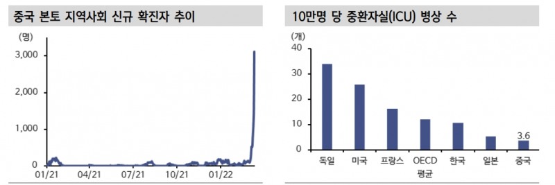 中 오미크론 확산, 유일한 경기부양 수단은 통화정책 - 신금투