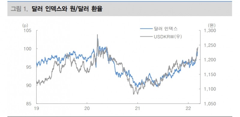 환율 단기적으로 1,250원 상회할 가능성...FOMC 이후 변곡점 예상 - 대신證